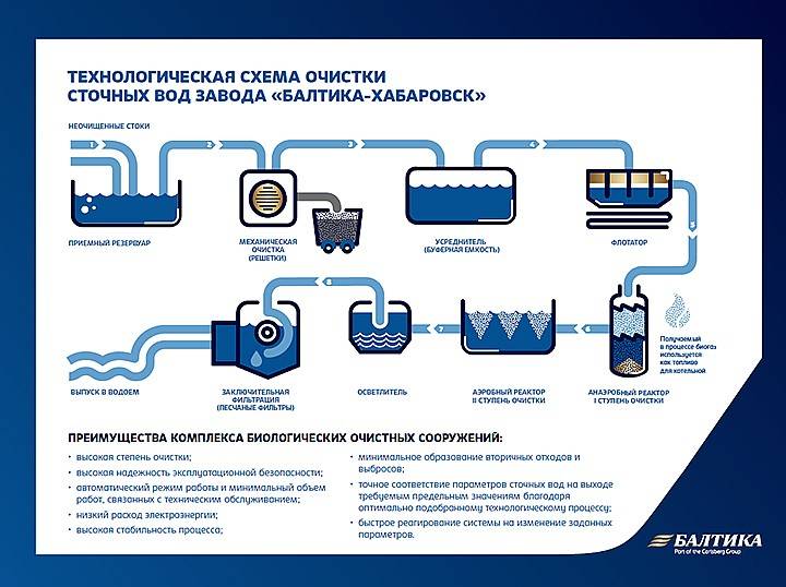 Очистка промышленных сточных вод: основные методы на предприятиях - механическая и химическая, а также норма для слива в канализацию на производственных объектах