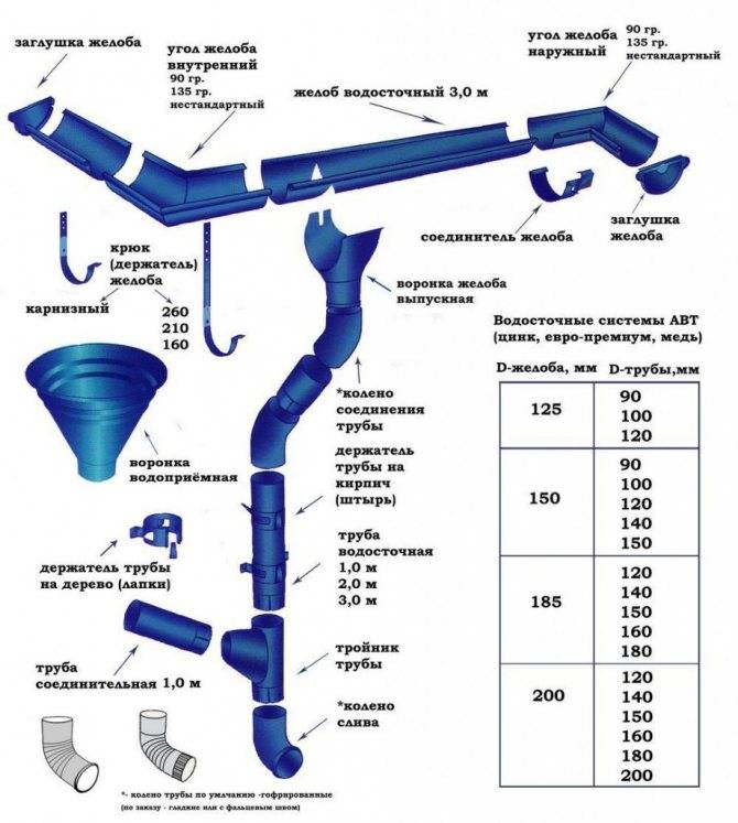 Водосточная система, классификация и особенности монтажа, материалы для водосливных систем