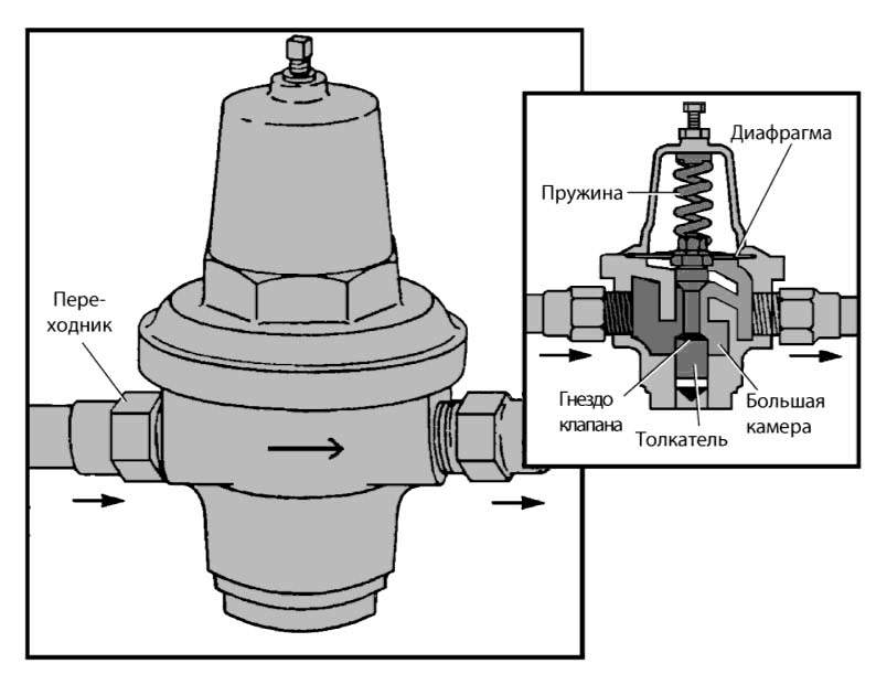 Регулятор давления воды устройство и принцип действия - отопление