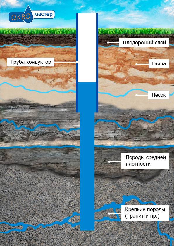 Водоносный слой фото