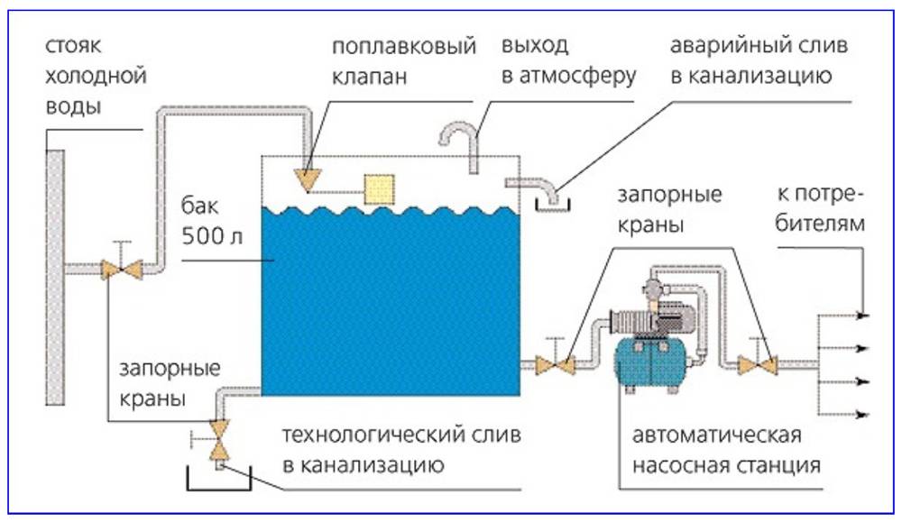 Качать воду воздухом. Подключение насосной станции к накопительной емкости схема. Система водоснабжения с накопительным баком схема. Схема подключения накопительного бака с насосом. Схема водоснабжения частного дома от скважины с накопительным баком.