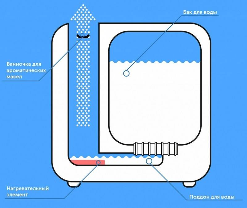 Как почистить увлажнитель воздуха от накипи: проверенные способы