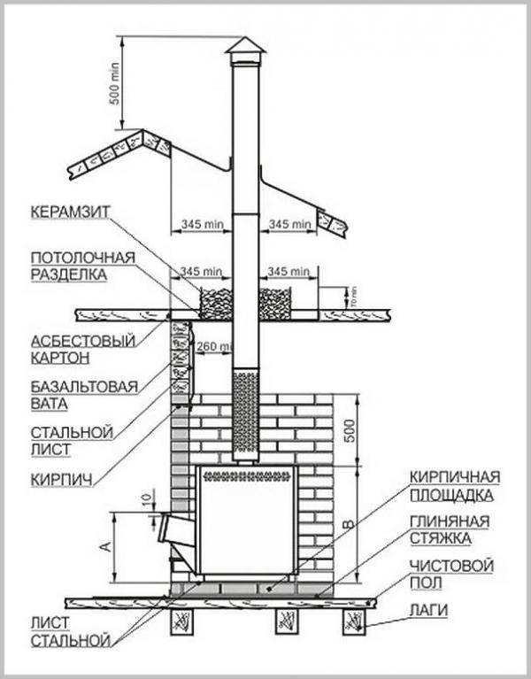 Установка печи в бане с выносной топкой на деревянный пол своими руками: пошаговая инструкция