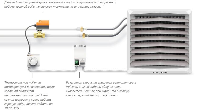 Принцип работы вентиляторов различной модификации