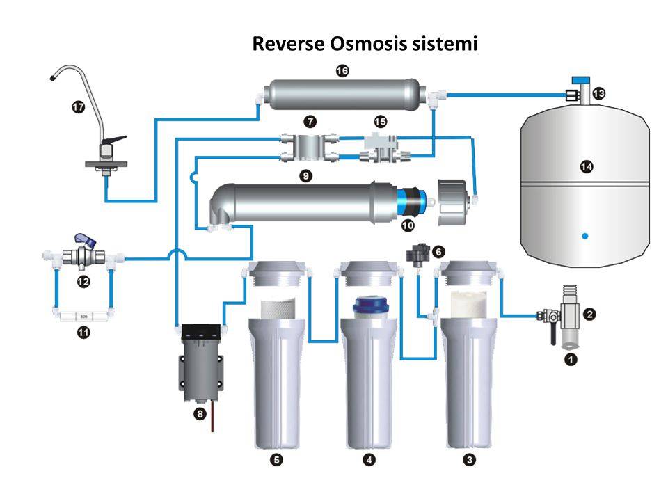 Как устроена система очистки воды с обратным осмосом