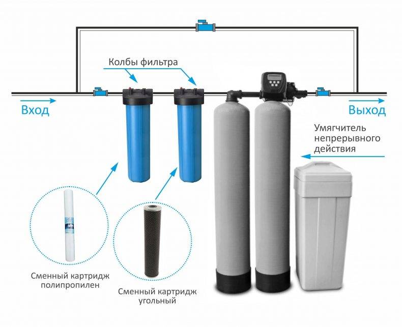 Фильтры для очистки воды в квартире: установка, критерии выбора .
