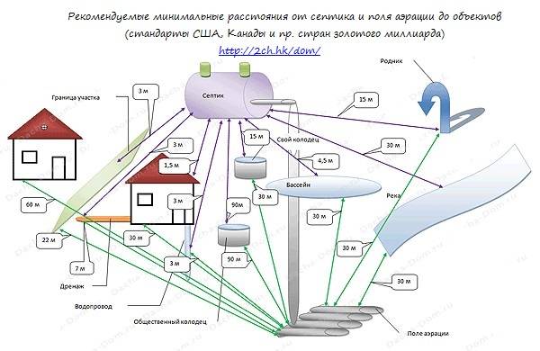 Где по снип правильно устанавливают септик