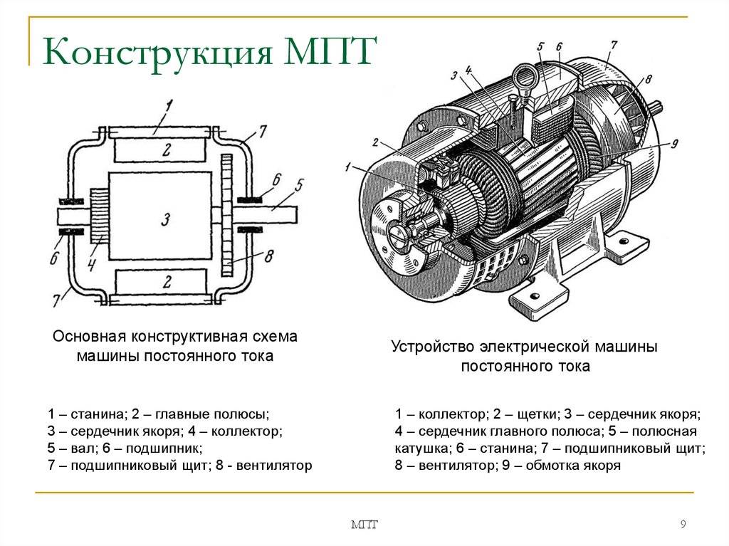 Электрическая конструкция. Устройство Эл машины постоянного тока схема. Электрические машины постоянного тока Электротехника схема. Устройство электродвигателя переменного тока схема. Конструктивная схема машины переменного тока.