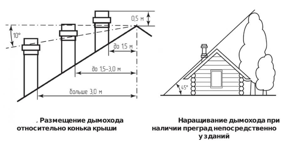 Высота трубы над коньком крыши снип. рассчитываем высоту трубы над крыше по нормам и снипам