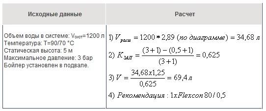Расчет объема расширительного бака - калькулятор