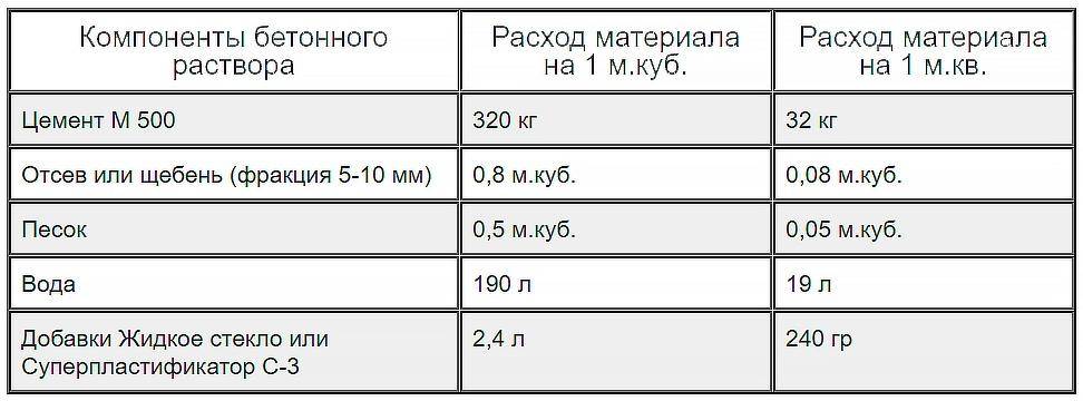 Жидкое стекло для бетона: пропорции, преимущества и применение