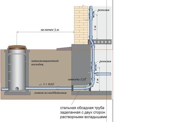 Глубина заложения ливневой канализации pvsservice.ru