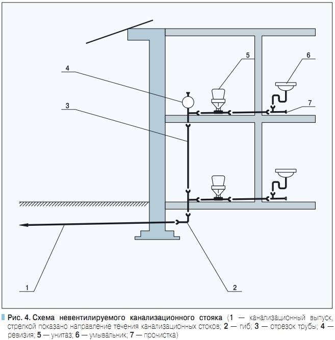 Схема размещения вентиляции канализации в частном доме: внешняя и внутренняя вытяжка, часто задаваемые вопросы