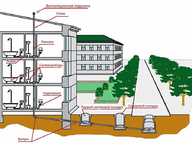 Внутренний водопровод и канализация зданий: нормы и правила