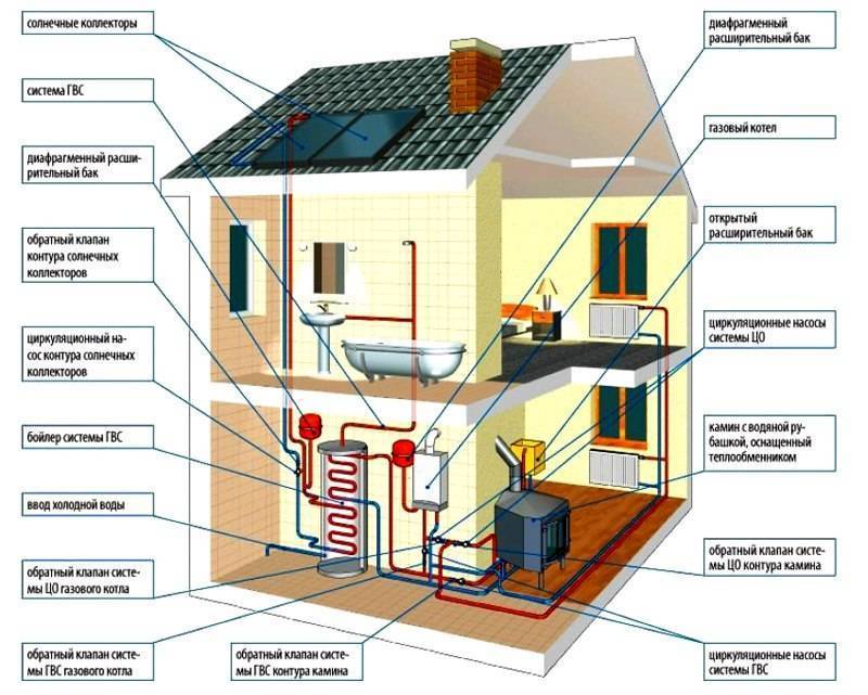Ремонт отопления в частном доме, на загородной даче, проблемы в отопительной системе, почему она плохо работает - все о строительстве