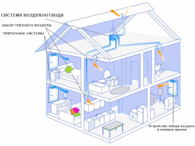 Как устроить вентканалы в частном доме: правила проектирования и руководство по сооружению