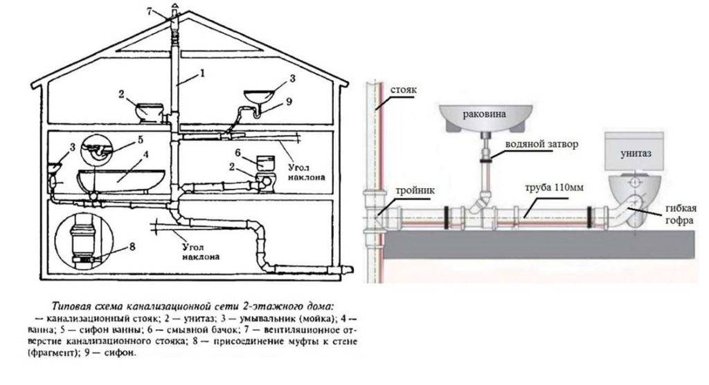 Правила прокладки канализационных труб- как организовать внешнюю и внутреннюю канализацию:  пошаговая инструкция