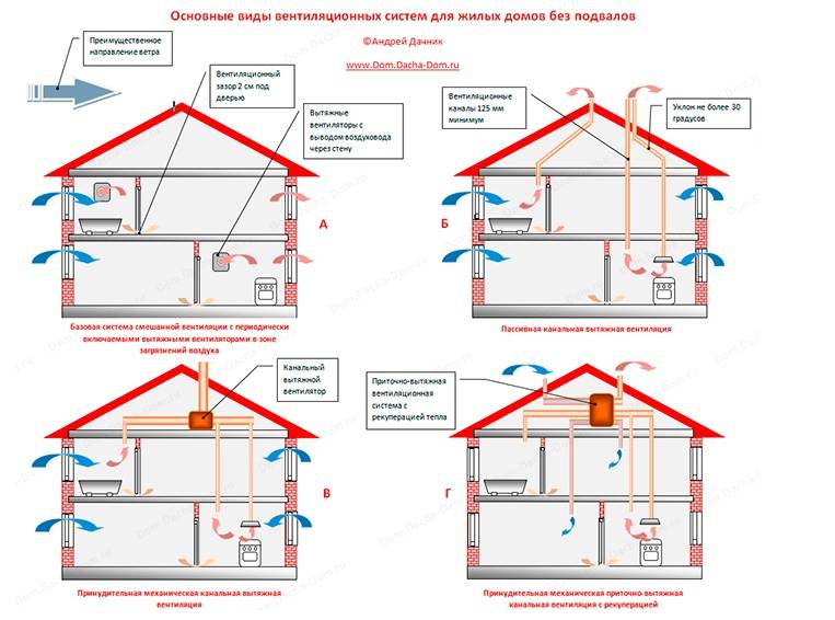 Вентиляция в каркасном доме своими руками: выбор лучшей схемы и правила сооружения