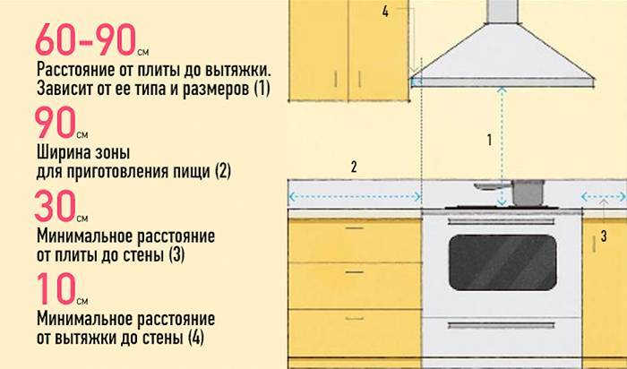 Как в частном доме вывести вытяжку на кухне на улицу? план работ