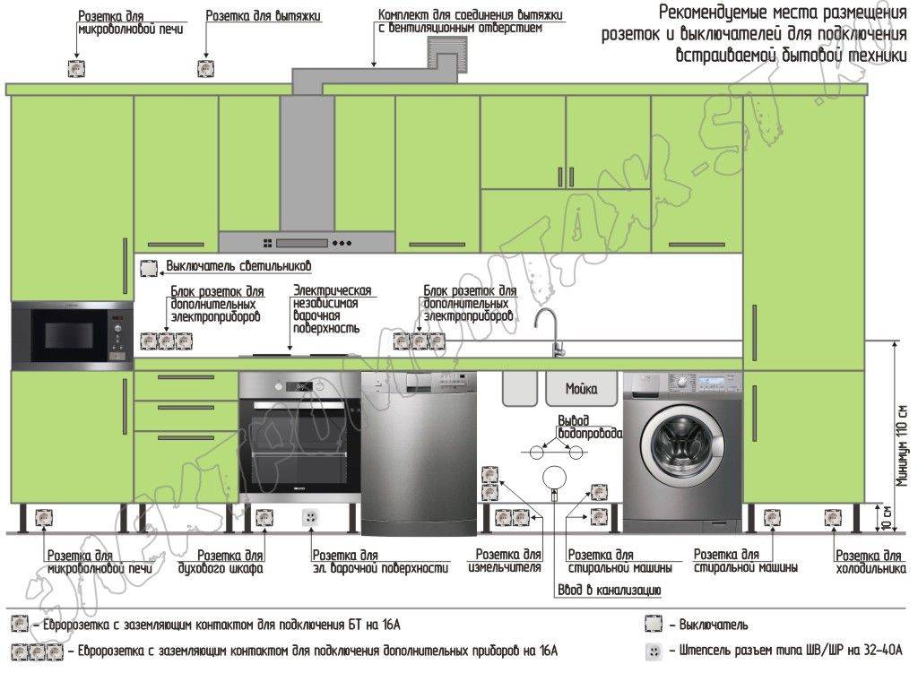 Розетка на кухне: как правильно разместить по схеме для вытяжки, стиральной машины и духового шкафа, как рассчитать мощность и нагрузку на сеть