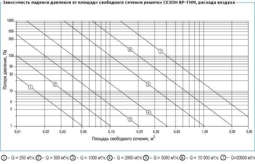 Формулы расчета скорости воздуха в воздуховоде