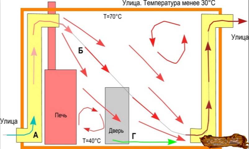 Вентиляция в бане: схема и устройство, в русской бане и сауне, парилки, стен и пола
