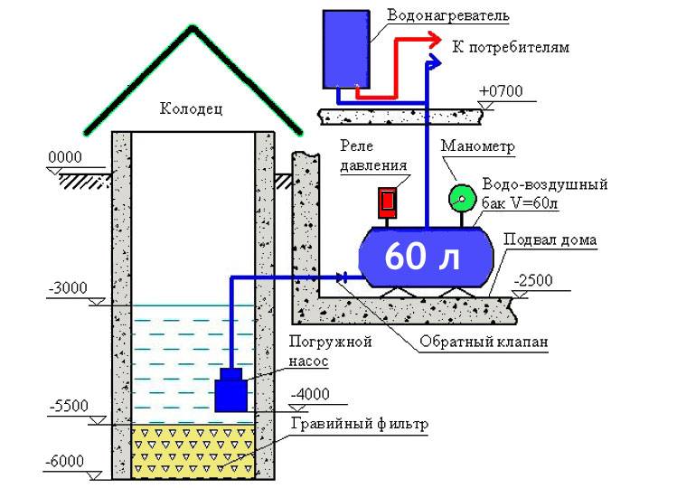 Особенности монтажа водопровода в частном доме: виды разводки, нюансы строительства трубопровода
