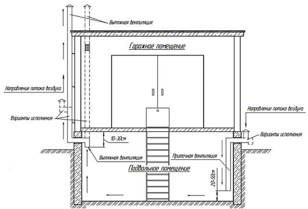 Вентиляция в погребе: схемы правильного обустройства вентиляционной системы в подсобных помещениях
