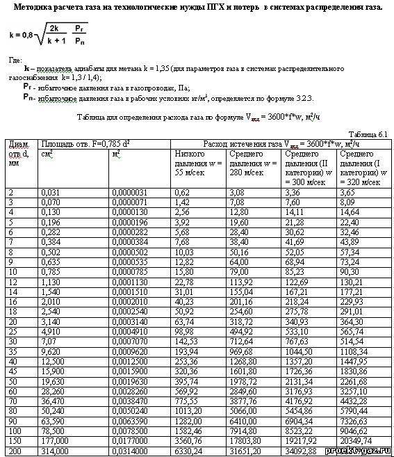 Гидравлический расчет газопроводов(методика сп 42-101-2003)
