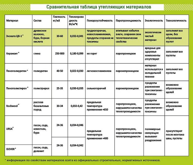 Плотность утеплителя: показатели, основные критерии, виды изоляторов