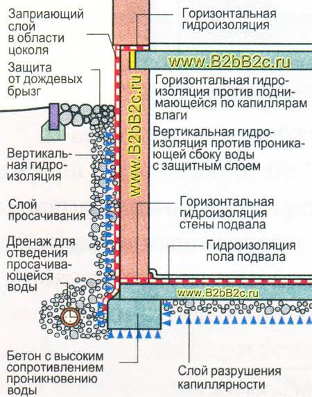 Гидроизоляция цоколя внутри дома