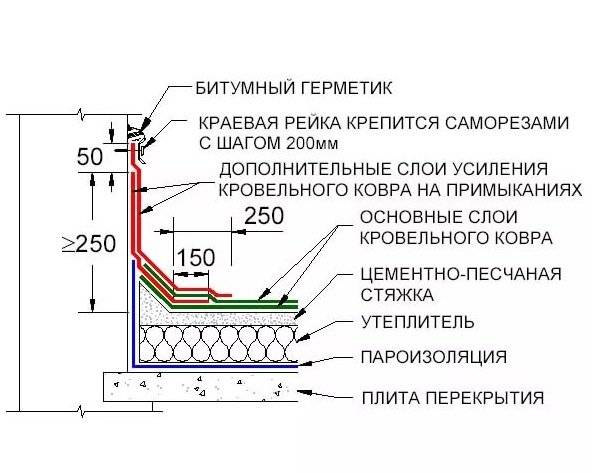 Гидроизоляционная пленка для кровли: какую выбрать - рулонную или битумную, как правильно обустроить пароизоляцию, фото и видео примеры