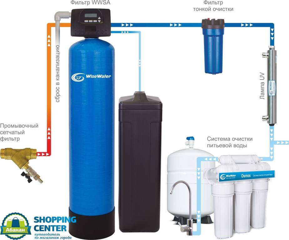 Системы очистки воды для частного дома. лучшие фильтры.
