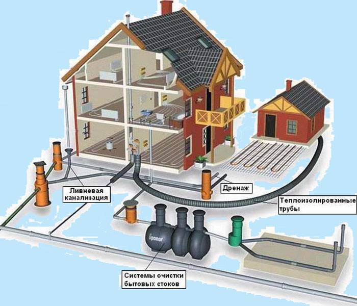 Система водоснабжения и канализации — устройство и нормы