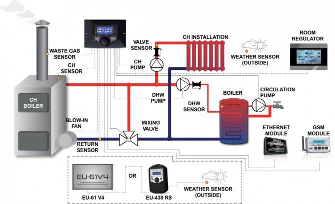 Управление отоплением в загородном доме через gsm: система дистанционного управления отоплением