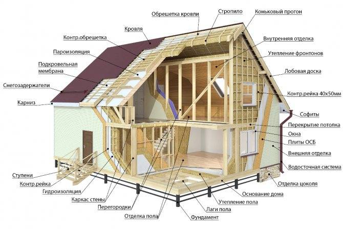 Каркасные дома: плюсы и минусы каркасной технологии строительства, особенности, фото