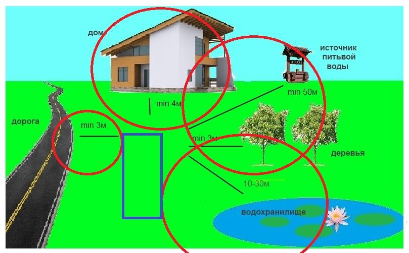 Санитарные нормы расстояния канализации от частного дома: требования и правила