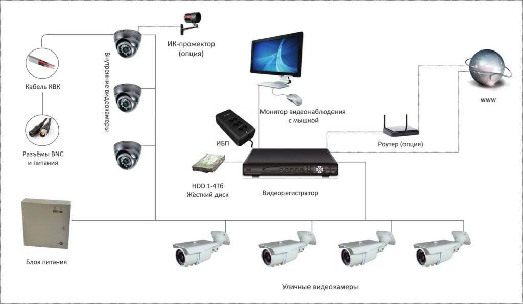 Камеры видеонаблюдения: принцип работы, разновидности, критерии выбора