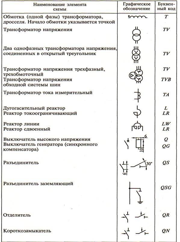 Буквенные обозначения на схемах. Буквенное обозначение разъединителя предохранителя. Обозначение контактора в схеме электрической цепи. Обозначение электродвигателя на электрической принципиальной схеме. Буквенное обозначение мультиметра на электрической схеме.