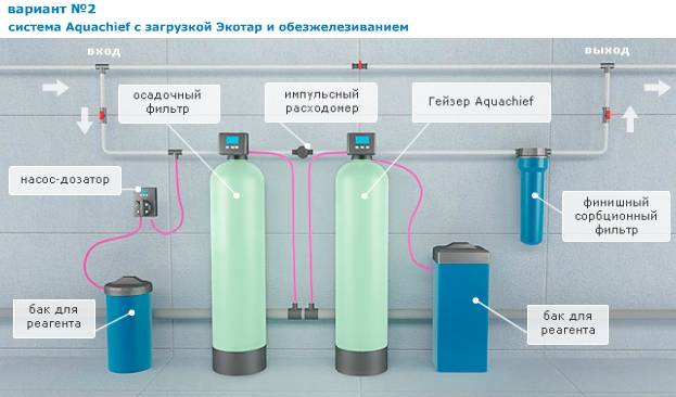Подбор системы водоочистки для коттеджа. | формула воды