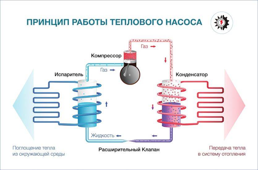  отопление: особенности, плюсы и минусы, принцип работы