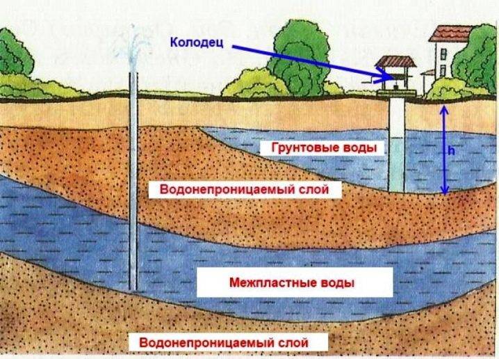 Глубина грунтовых вод. Низкие уровни грунтовых вод, высокие уровни грунтовых вод;. Грунтовые подземные воды. Глубина подземных вод.