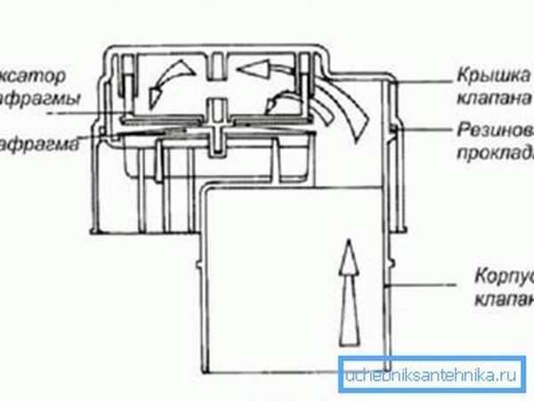 Вентиляционная решетка с обратным клапаном: преимущества, принцип действия