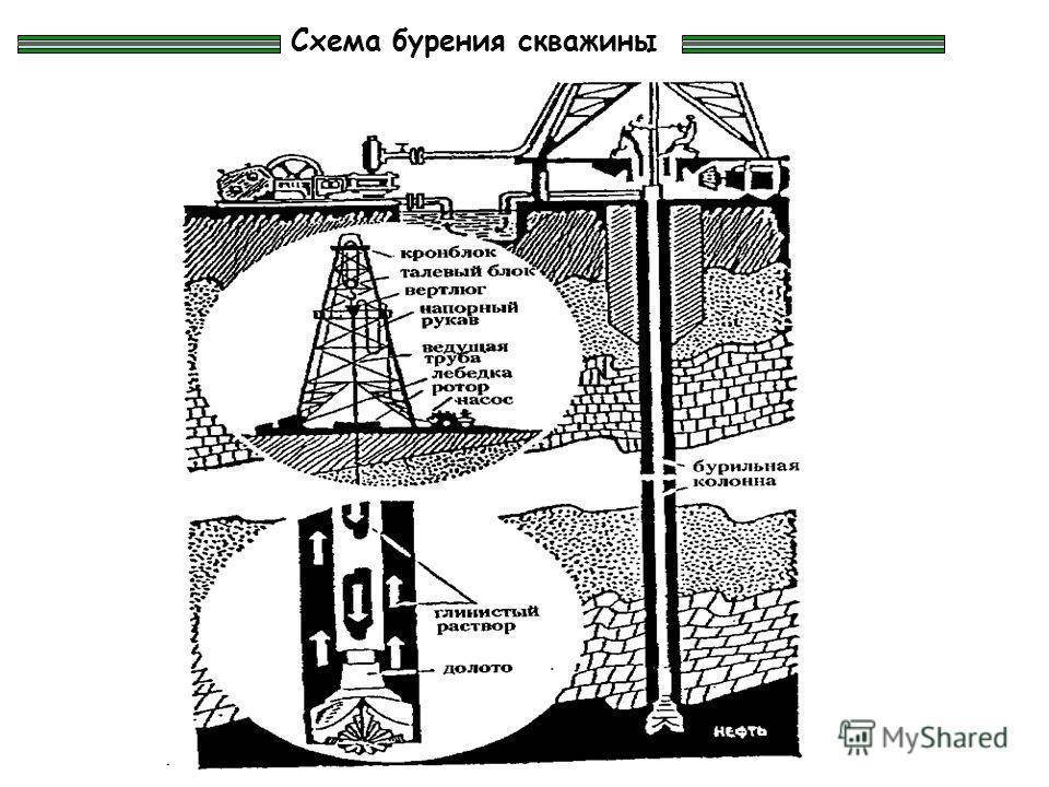 Время бурения скважины воду. Роторное бурение, схема ротора установки.. Принципиальная схема роторного бурения. Роторный способ бурения скважин. Схема ротора при бурении скважин.