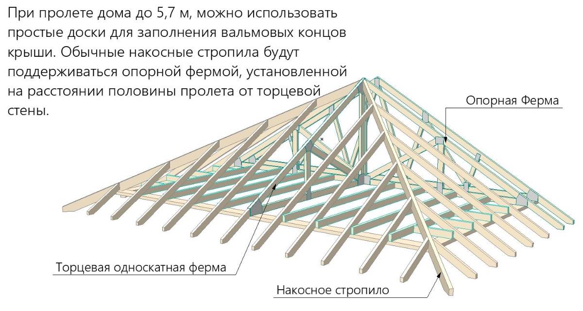Стропильная система двухскатной крыши: доступное описание устройства и монтажа для новичков