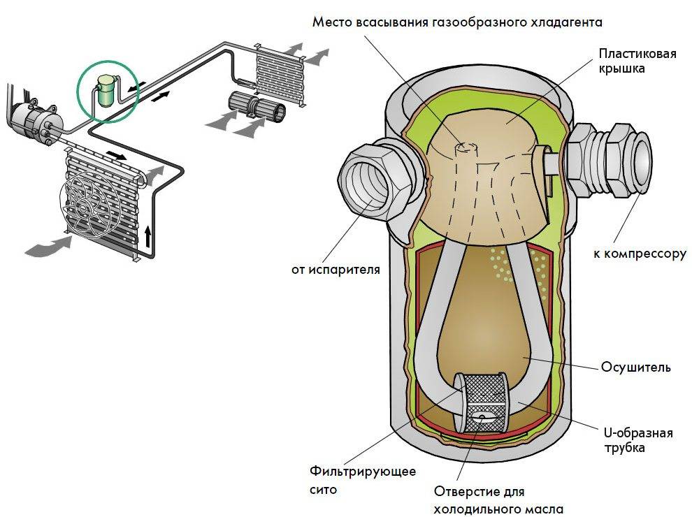Сплит система осушение. Фильтр-осушитель для кондиционера схема подключения. Фильтр-осушитель для компрессора кондиционера принцип работы. Осушитель кондиционера схема подключения. Фильтр осушитель системы кондиционирования автомобиля.