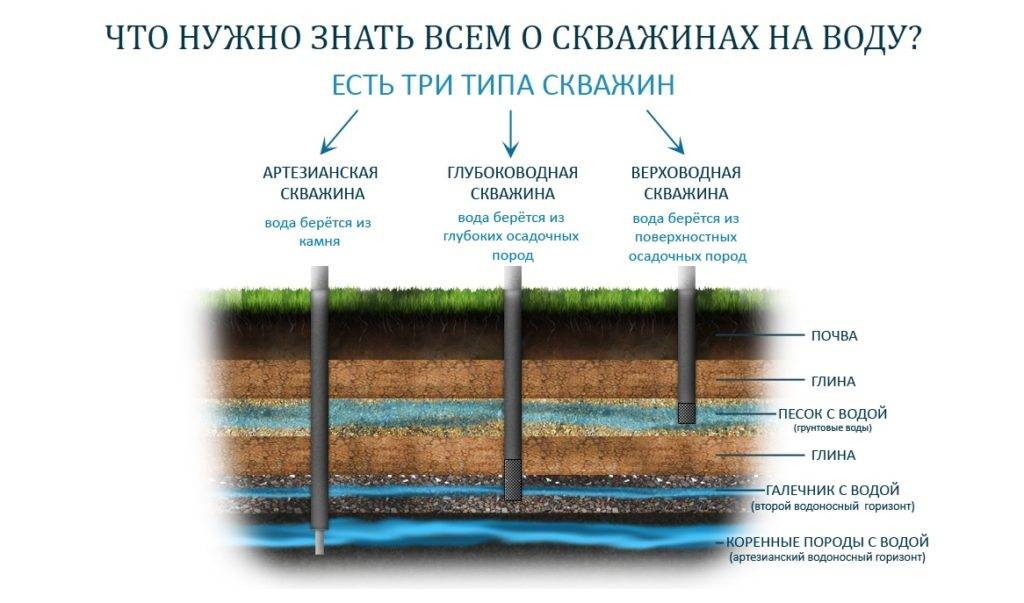 Бурение скважин на воду - технология процесса