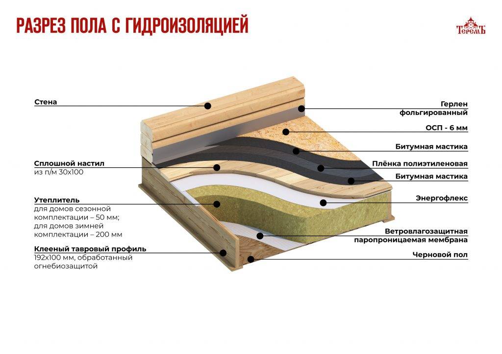 Пирог цокольного перекрытия каркасного дома