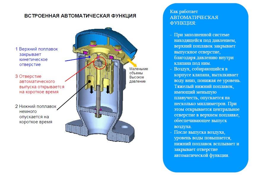 Принцип работы автоматического воздухоотводчика в системе отопления, их виды, установка