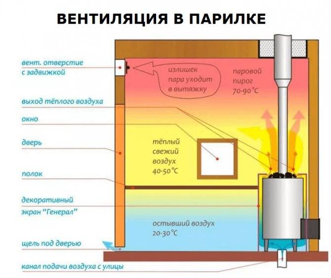 Что такое система вентиляции «басту» в бане? вентиляция в бане: схема и устройство